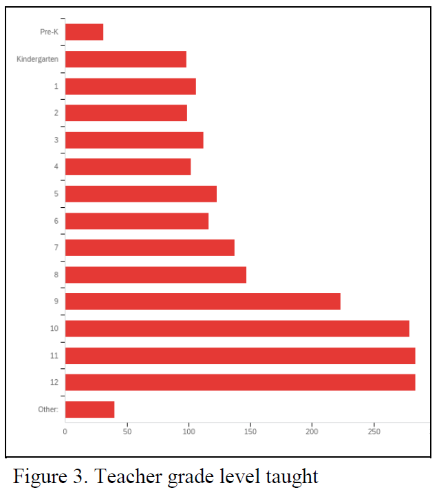 Teacher grade level taught graph